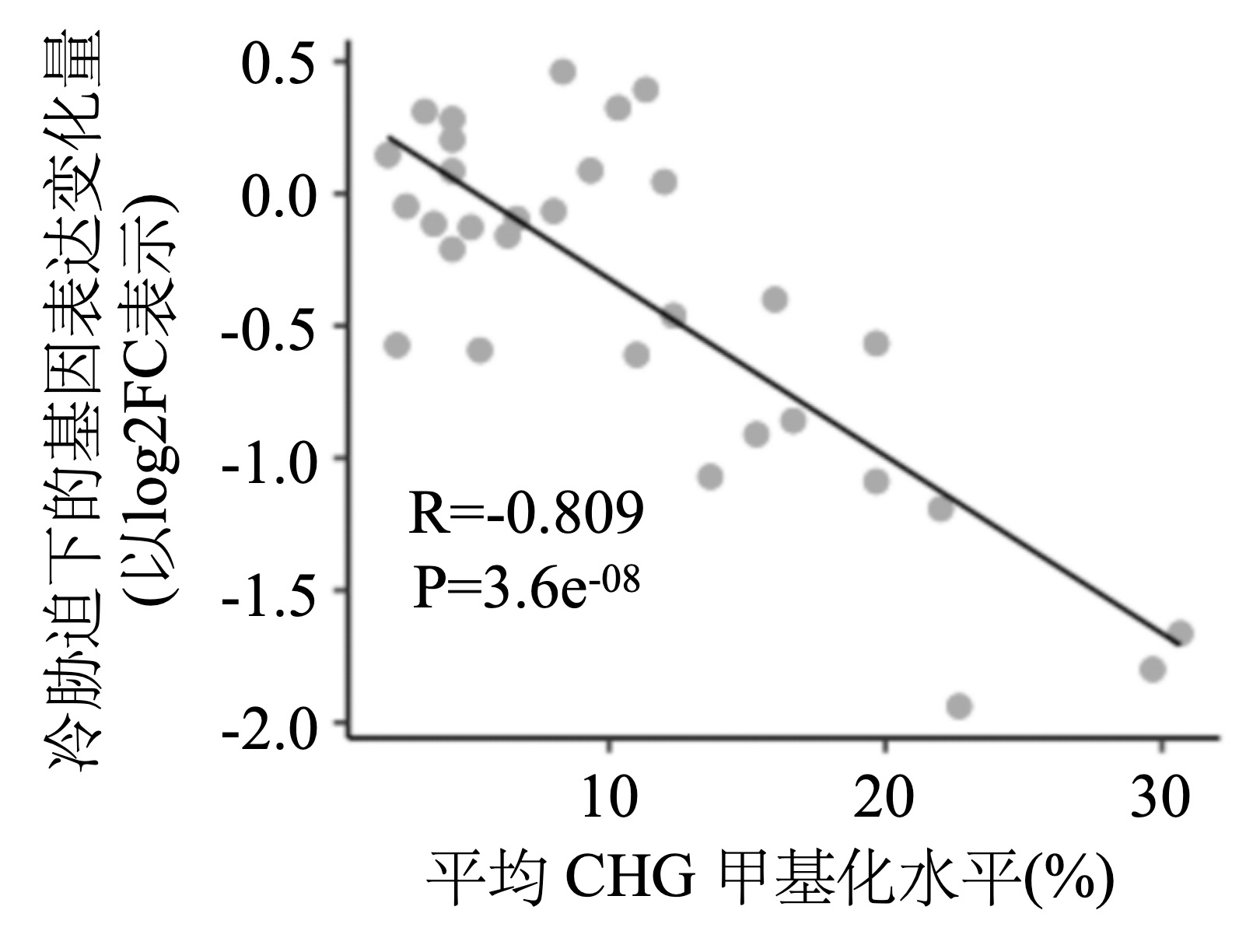 图M　甲基化与表达量散点图